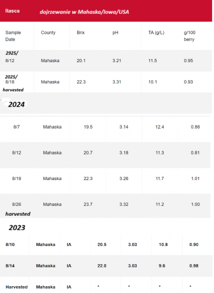 Plik:Itasca - dojrzewanie 2023-2025.png
